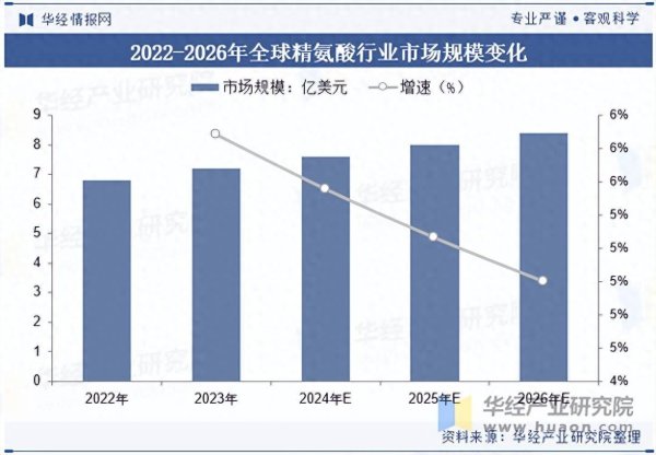 天通盈 2024年全球及中国精氨酸行业市场规模、产能、产量及重点企业分析