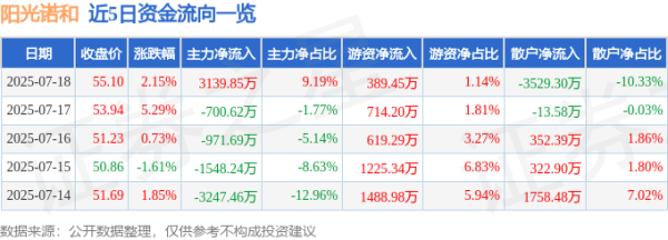 九八策略 阳光诺和（688621）7月18日主力资金净买入3139.85万元