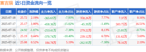 牛股远期策略 富吉瑞（688272）7月18日主力资金净卖出365.63万元